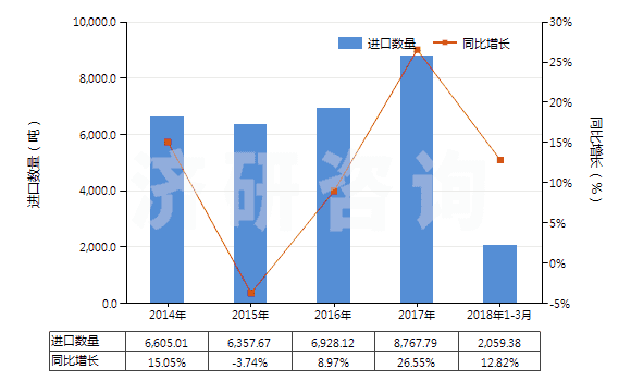2014-2018年3月中國其他內(nèi)酰胺(HS29337900)進口量及增速統(tǒng)計